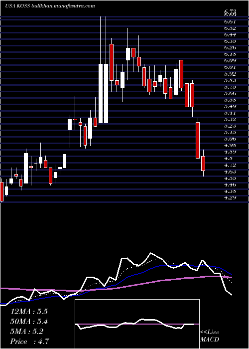 Daily chart KossCorporation