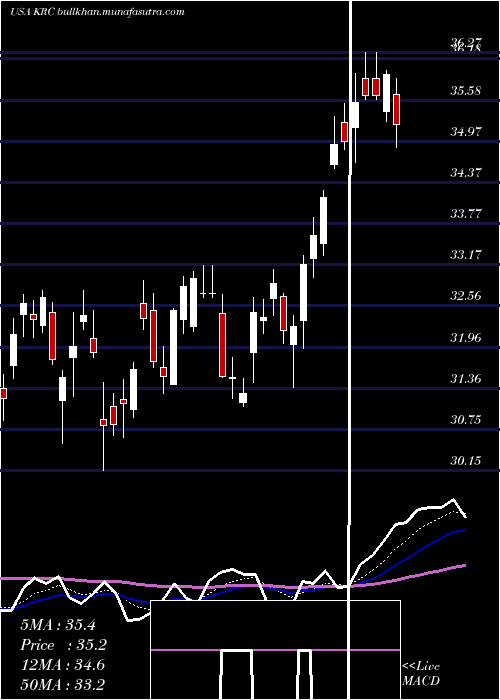  Daily chart KilroyRealty