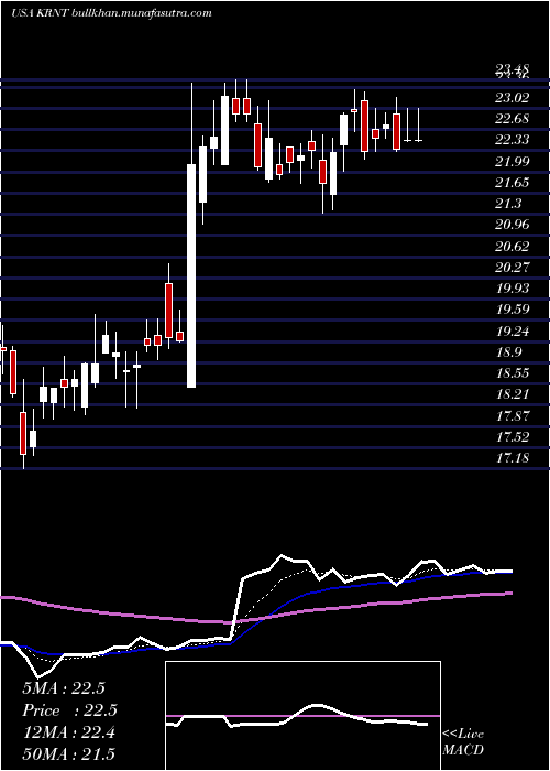  Daily chart KornitDigital