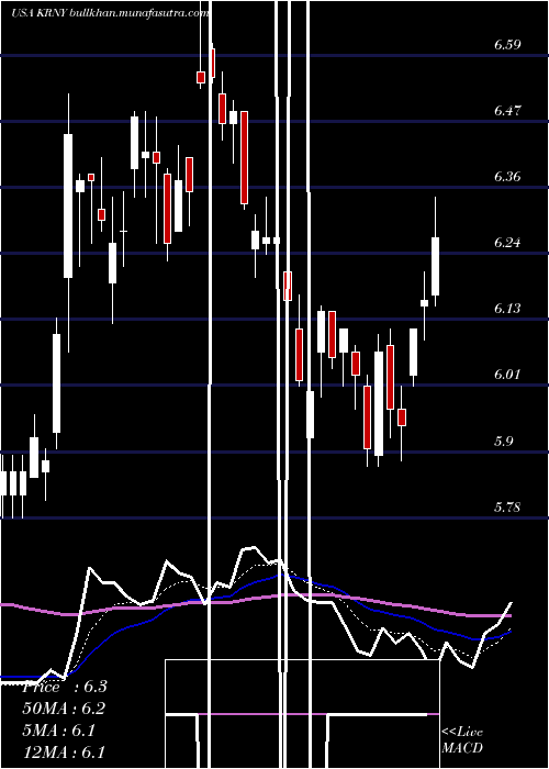  Daily chart KearnyFinancial