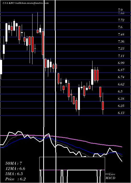  Daily chart KronosWorldwide
