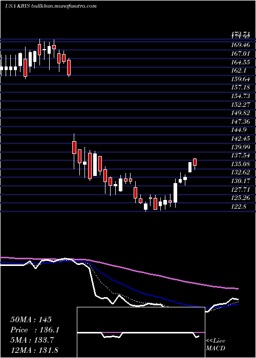  Daily chart KrystalBiotech