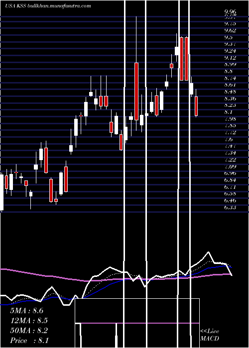  Daily chart KohlS