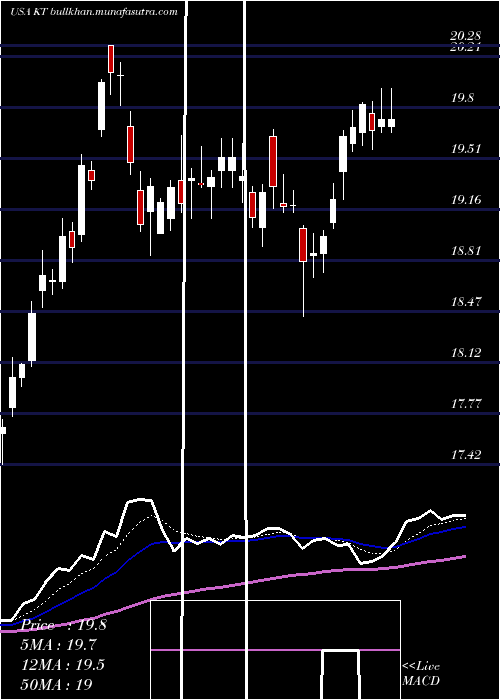  Daily chart KtCorporation