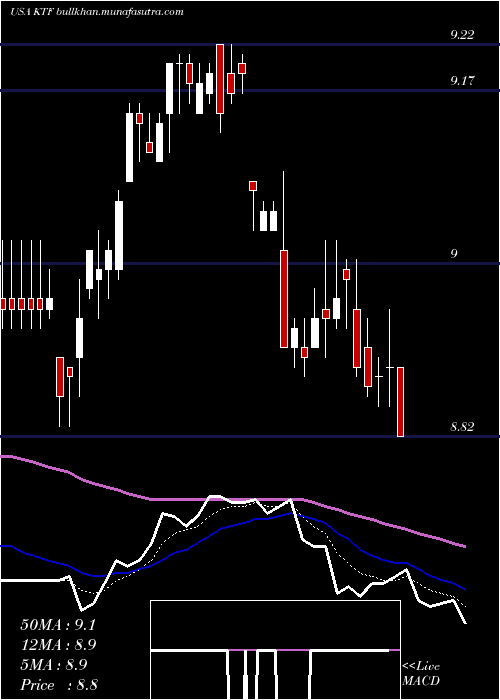 Daily chart ScudderMuniciple