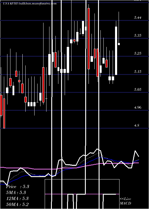  Daily chart KvhIndustries