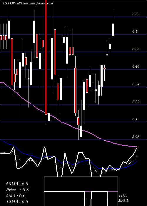  Daily chart KennedyWilson