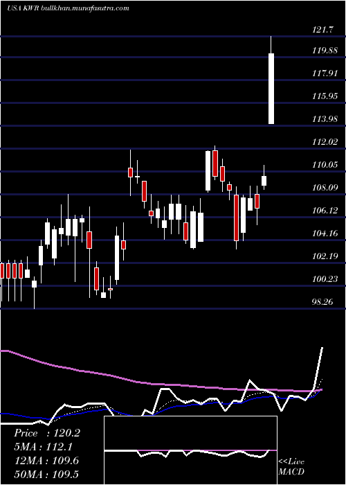  Daily chart QuakerChemical