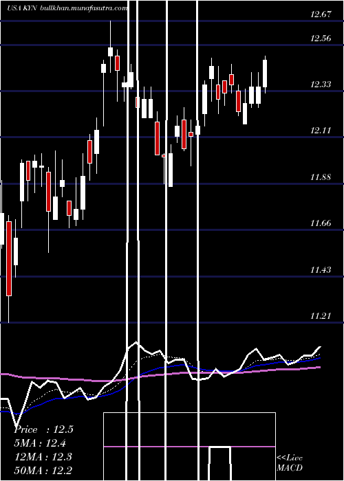  Daily chart KayneAnderson