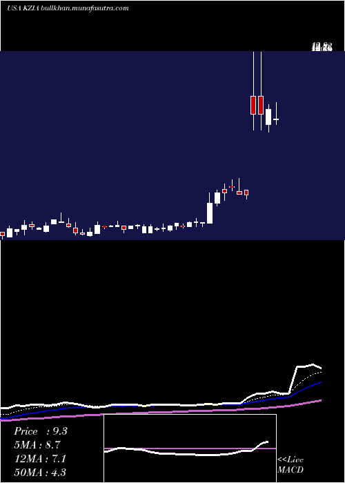  Daily chart KaziaTherapeutics