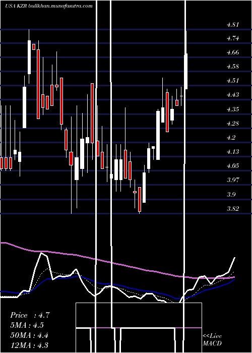  Daily chart KezarLife