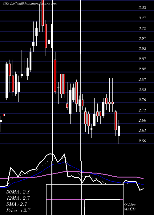  Daily chart LithiumAmericas