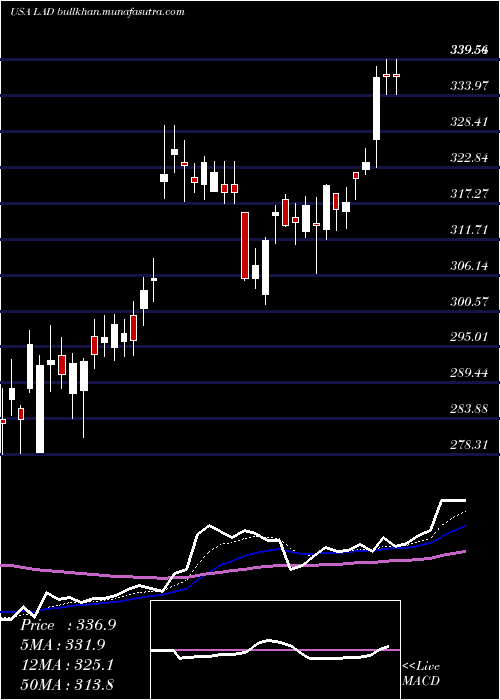  Daily chart LithiaMotors
