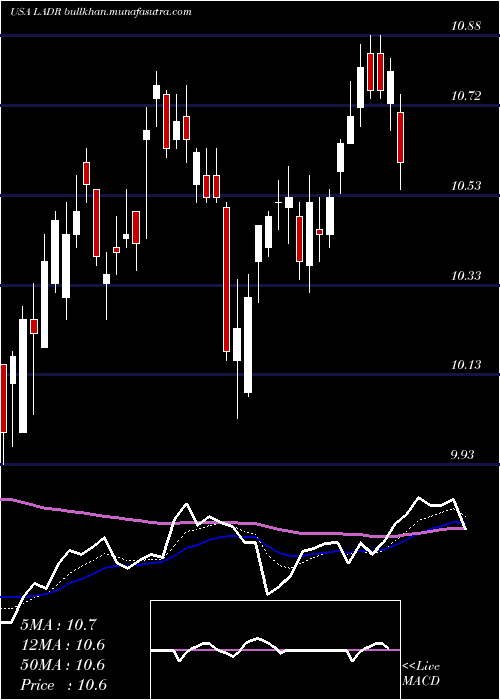  Daily chart LadderCapital
