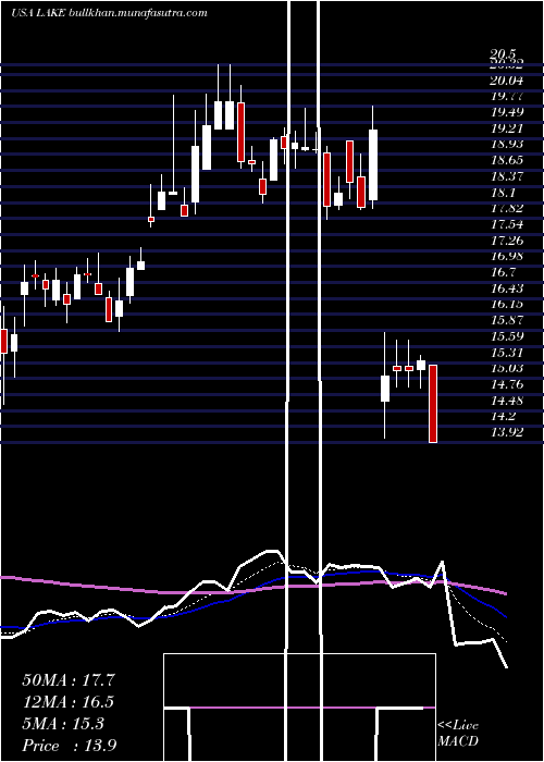  Daily chart LakelandIndustries