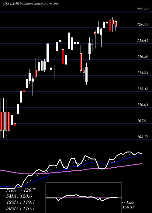  Daily chart LamarAdvertising
