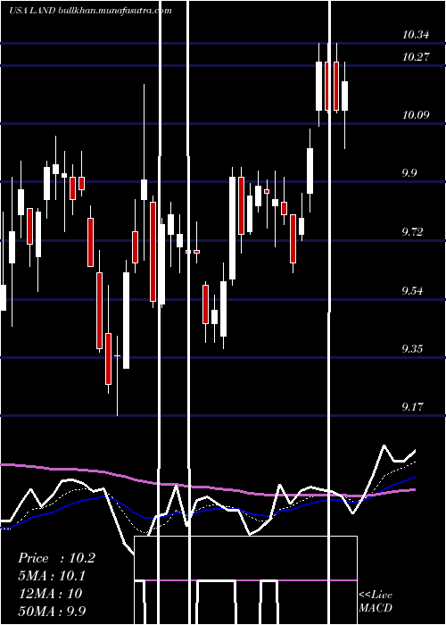 Daily chart GladstoneLand