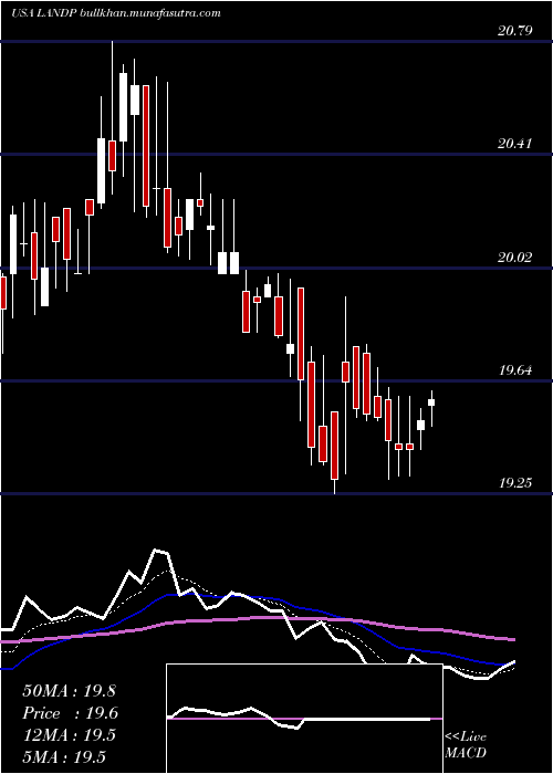  Daily chart GladstoneLand