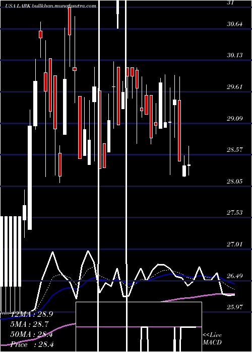  Daily chart LandmarkBancorp
