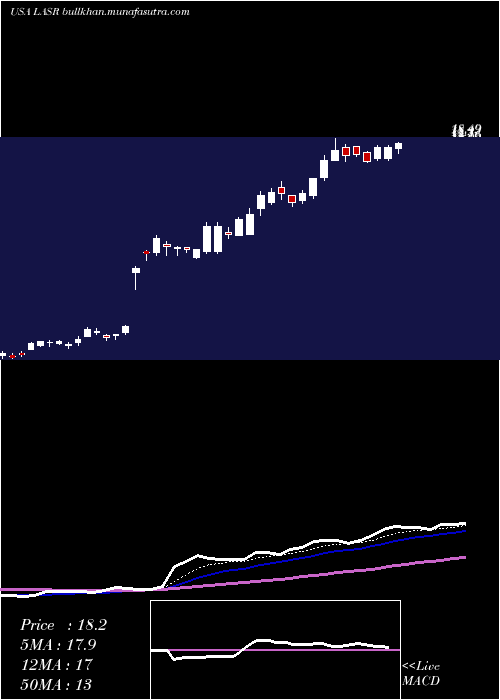  Daily chart NlightInc