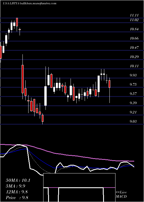  Daily chart LibertyGlobal