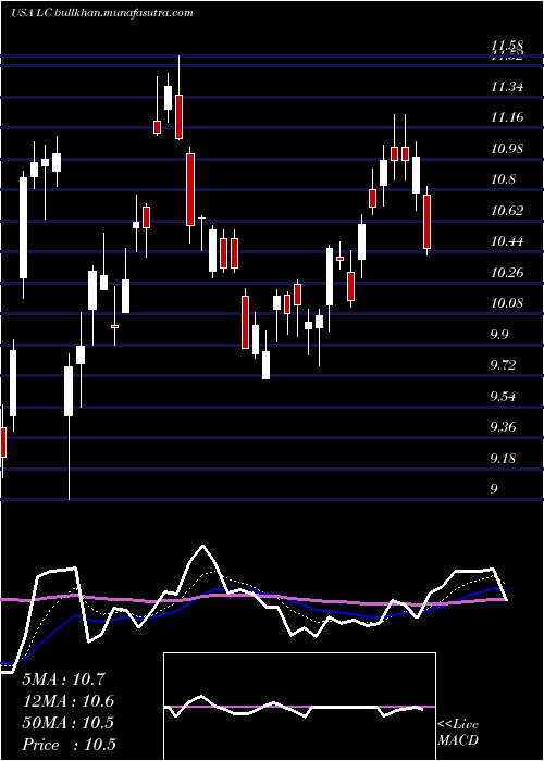  Daily chart LendingclubCorporation