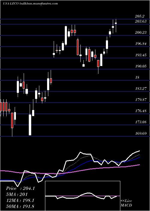  Daily chart LincolnElectric