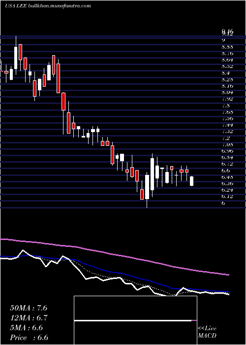  Daily chart LeeEnterprises