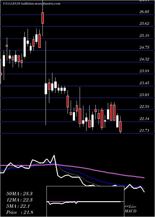 Daily chart LegacyHousing