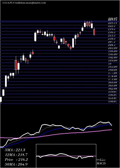  Daily chart LittelfuseInc