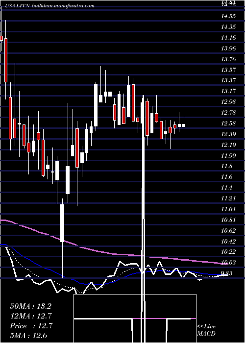  Daily chart LifevantageCorporation