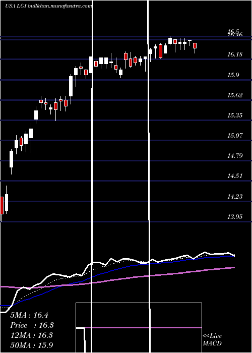  Daily chart LazardGlobal