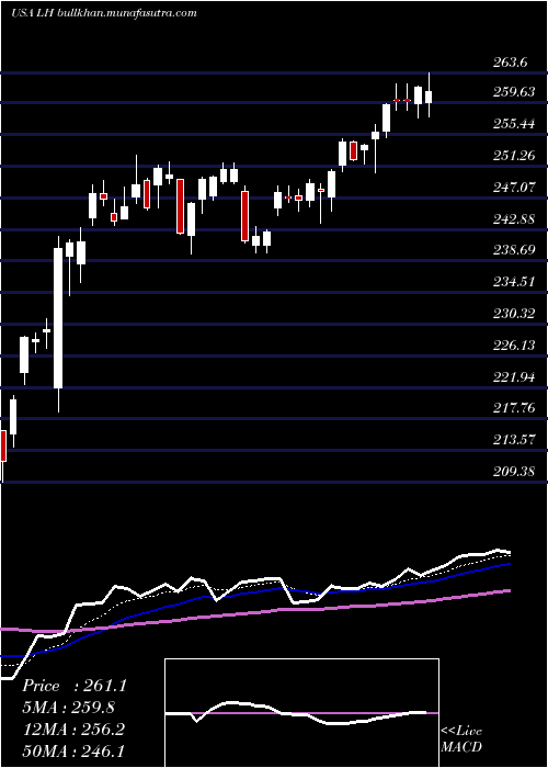  Daily chart LaboratoryCorporation