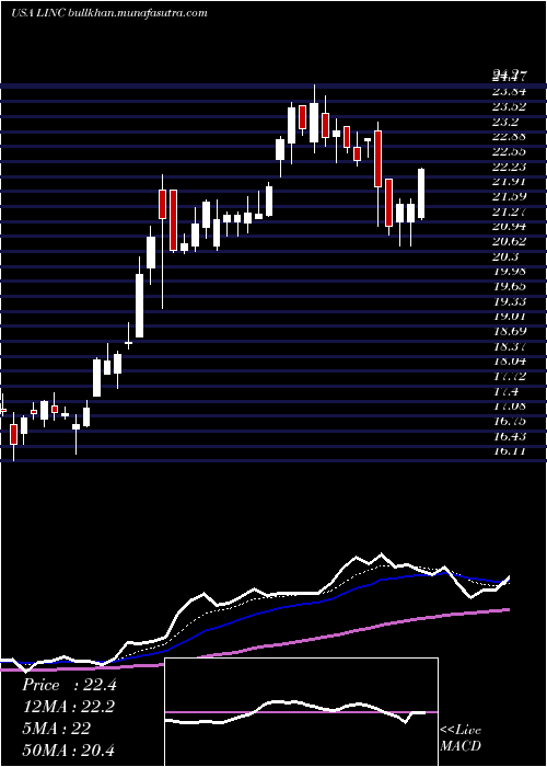  Daily chart LincolnEducational