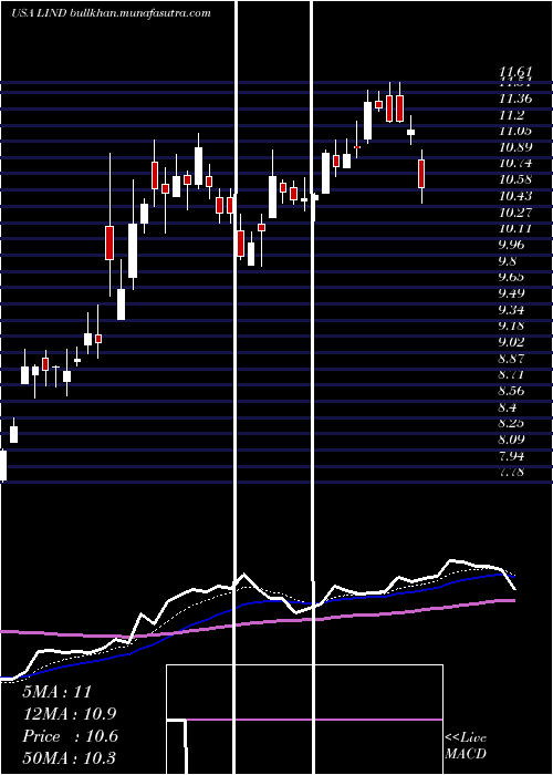  Daily chart LindbladExpeditions