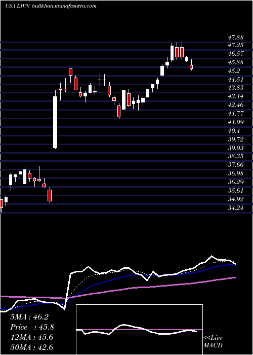  Daily chart LivanovaPlc