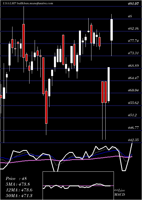  Daily chart LockheedMartin