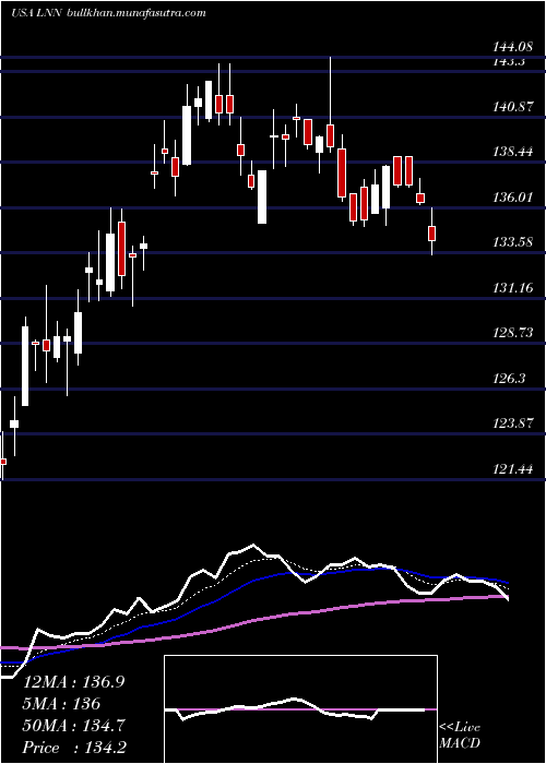  Daily chart LindsayCorporation