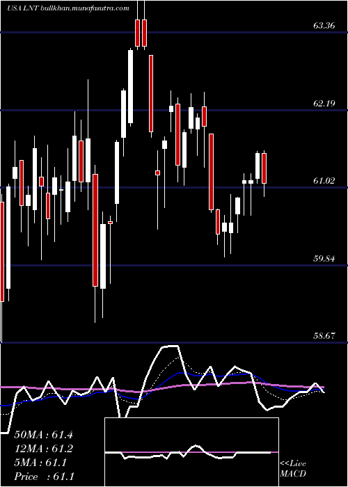  Daily chart AlliantEnergy