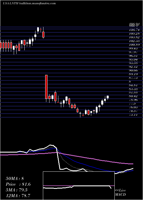  Daily chart LantheusHoldings