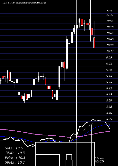  Daily chart ElPollo