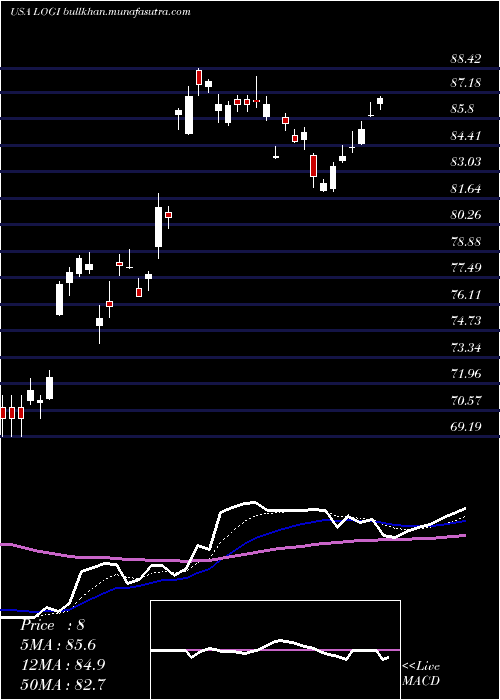  Daily chart LogitechInternational