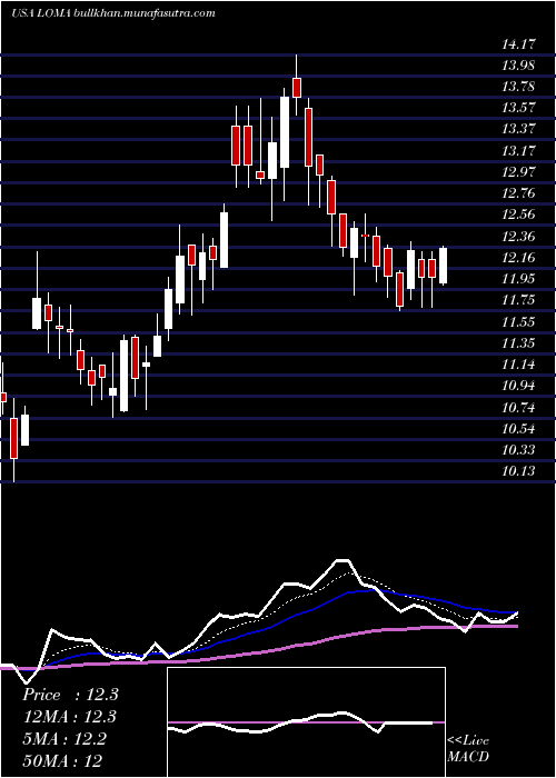  Daily chart LomaNegra