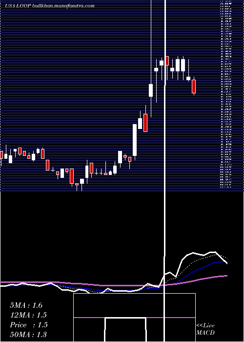  Daily chart LoopIndustries