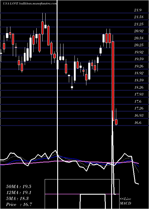  Daily chart LovesacCompany