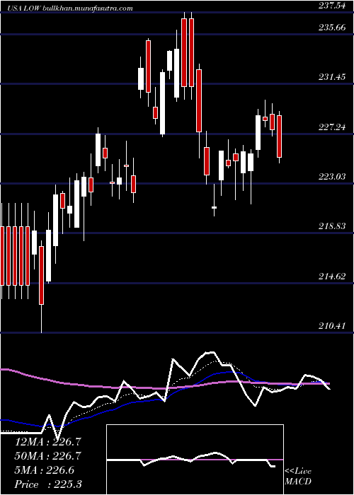  Daily chart LoweS