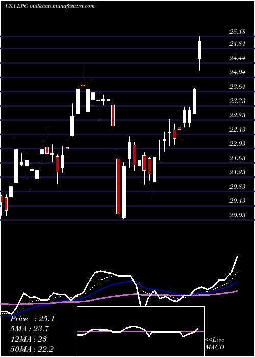  Daily chart DorianLpg