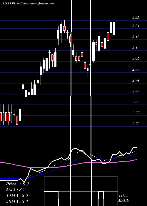  Daily chart LgDisplay