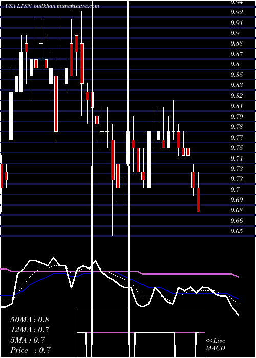  Daily chart LivepersonInc