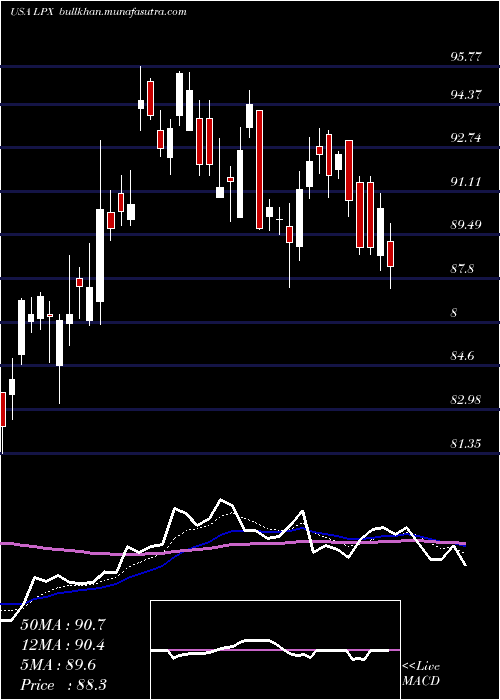  Daily chart LouisianaPacific